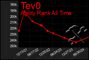 Total Graph of Tev0