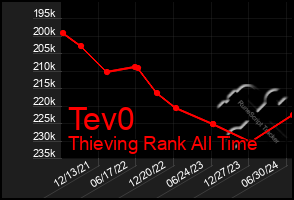 Total Graph of Tev0