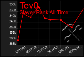 Total Graph of Tev0