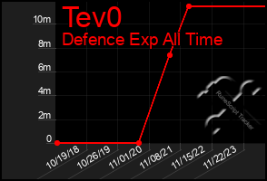 Total Graph of Tev0