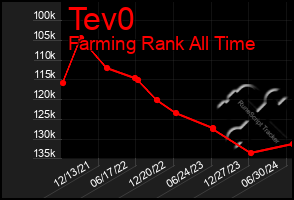 Total Graph of Tev0