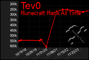 Total Graph of Tev0