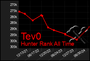 Total Graph of Tev0