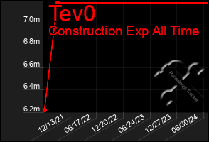 Total Graph of Tev0