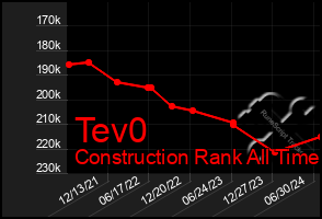 Total Graph of Tev0