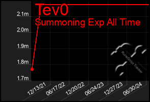 Total Graph of Tev0