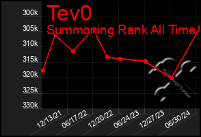 Total Graph of Tev0