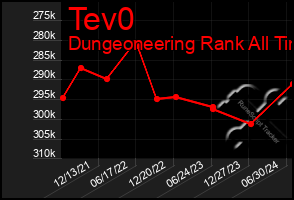 Total Graph of Tev0