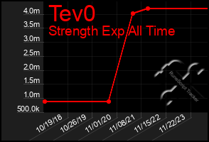 Total Graph of Tev0