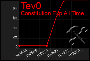 Total Graph of Tev0