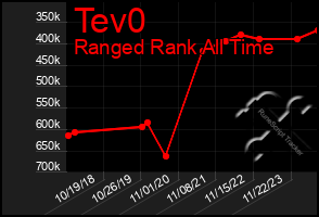 Total Graph of Tev0