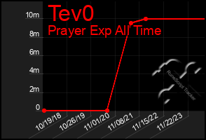 Total Graph of Tev0