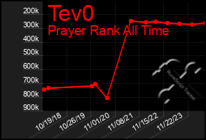 Total Graph of Tev0