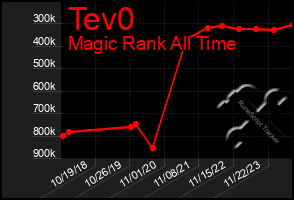 Total Graph of Tev0