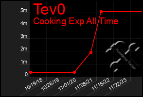 Total Graph of Tev0