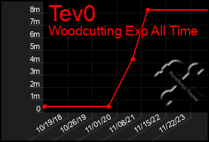 Total Graph of Tev0