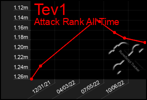 Total Graph of Tev1