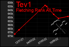 Total Graph of Tev1
