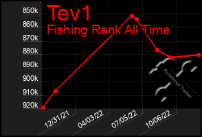 Total Graph of Tev1