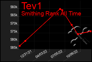 Total Graph of Tev1