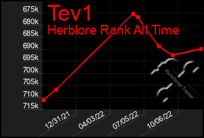 Total Graph of Tev1