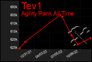 Total Graph of Tev1