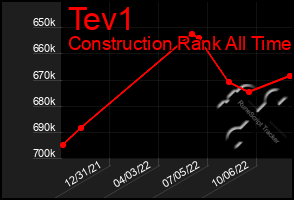 Total Graph of Tev1