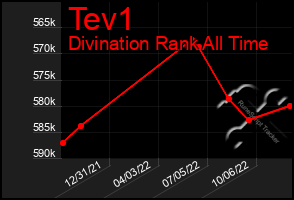 Total Graph of Tev1