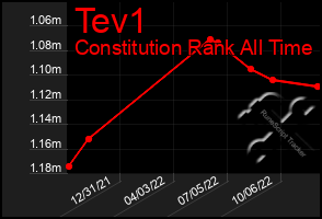 Total Graph of Tev1