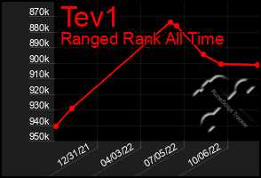 Total Graph of Tev1