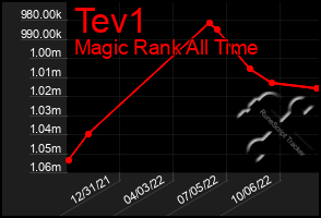 Total Graph of Tev1
