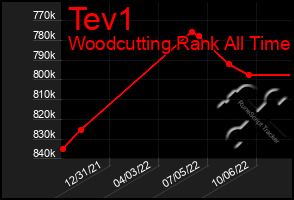 Total Graph of Tev1