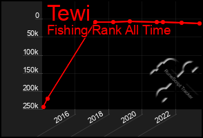 Total Graph of Tewi