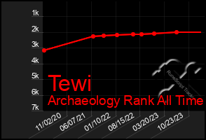 Total Graph of Tewi