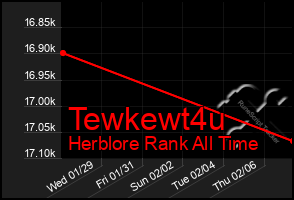 Total Graph of Tewkewt4u