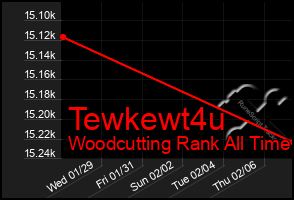 Total Graph of Tewkewt4u