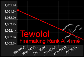 Total Graph of Tewolol