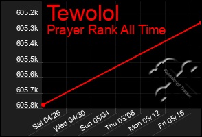Total Graph of Tewolol