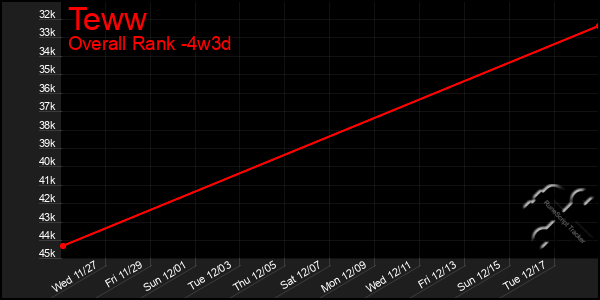 Last 31 Days Graph of Teww