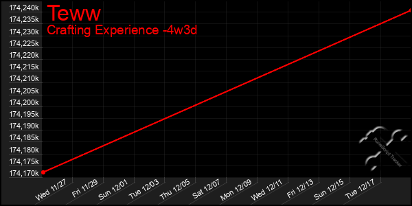 Last 31 Days Graph of Teww