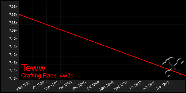 Last 31 Days Graph of Teww