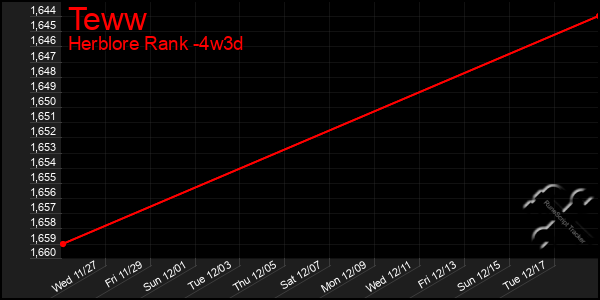 Last 31 Days Graph of Teww