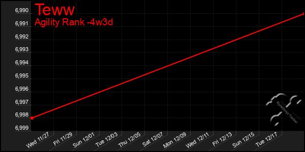 Last 31 Days Graph of Teww