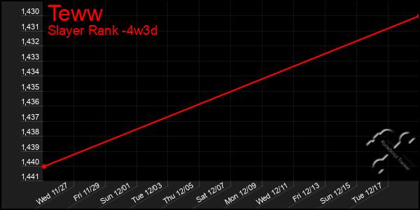 Last 31 Days Graph of Teww