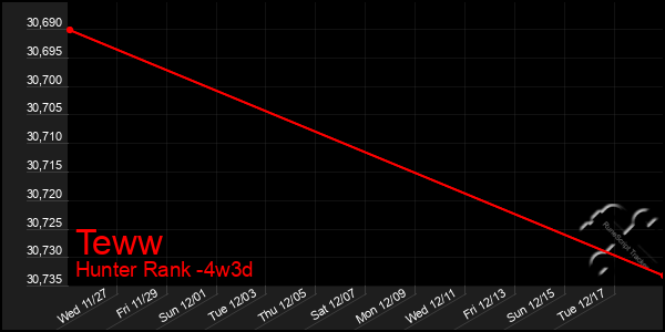 Last 31 Days Graph of Teww