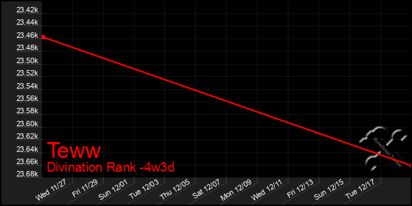 Last 31 Days Graph of Teww