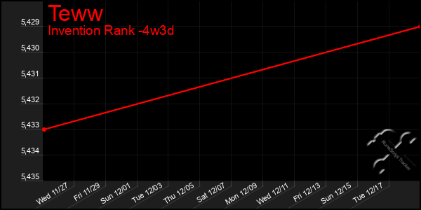 Last 31 Days Graph of Teww