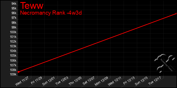 Last 31 Days Graph of Teww