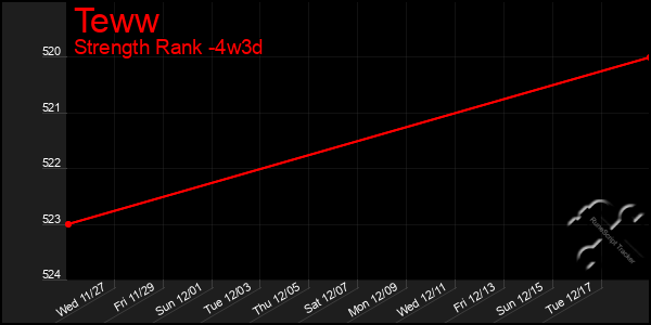 Last 31 Days Graph of Teww