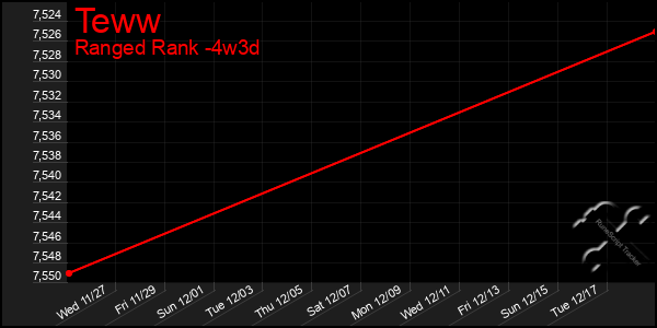 Last 31 Days Graph of Teww